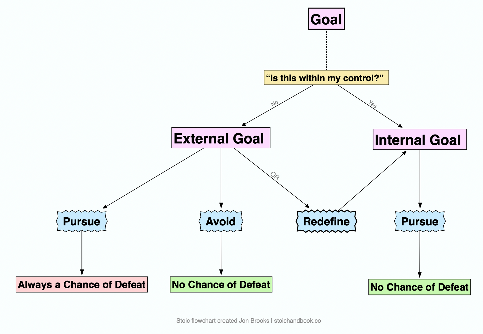 Stoic flowchart on setting goals