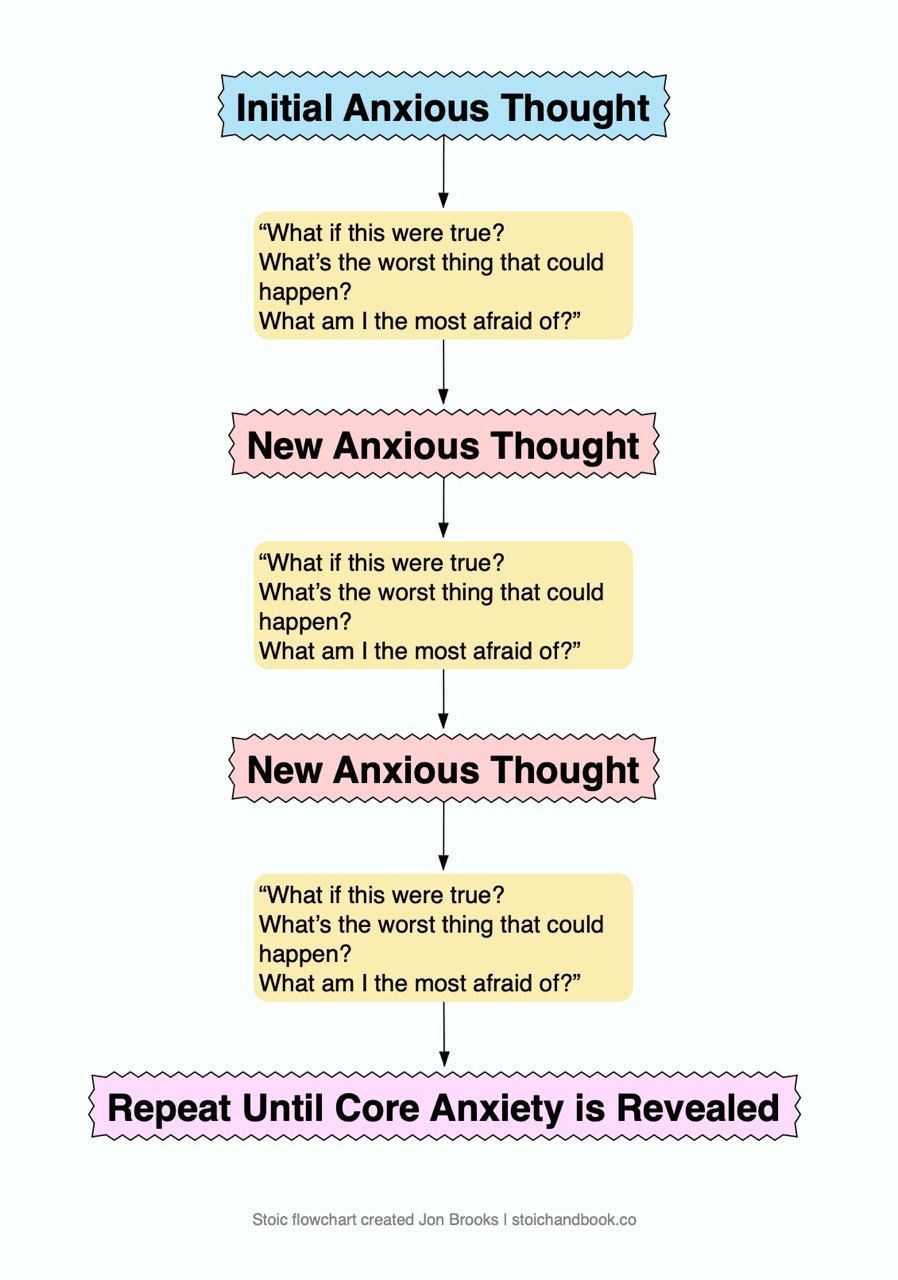 "What If" Technique to Discover the Source of Your Anxiety