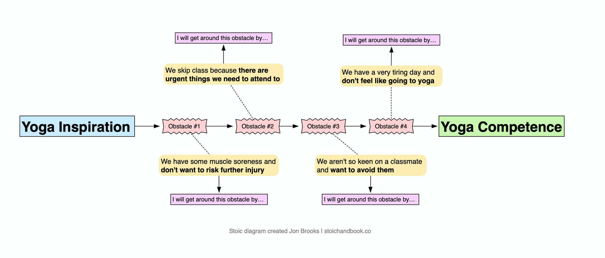 Use The Mental Contrasting Method to End Dabbling and Achieve Mastery