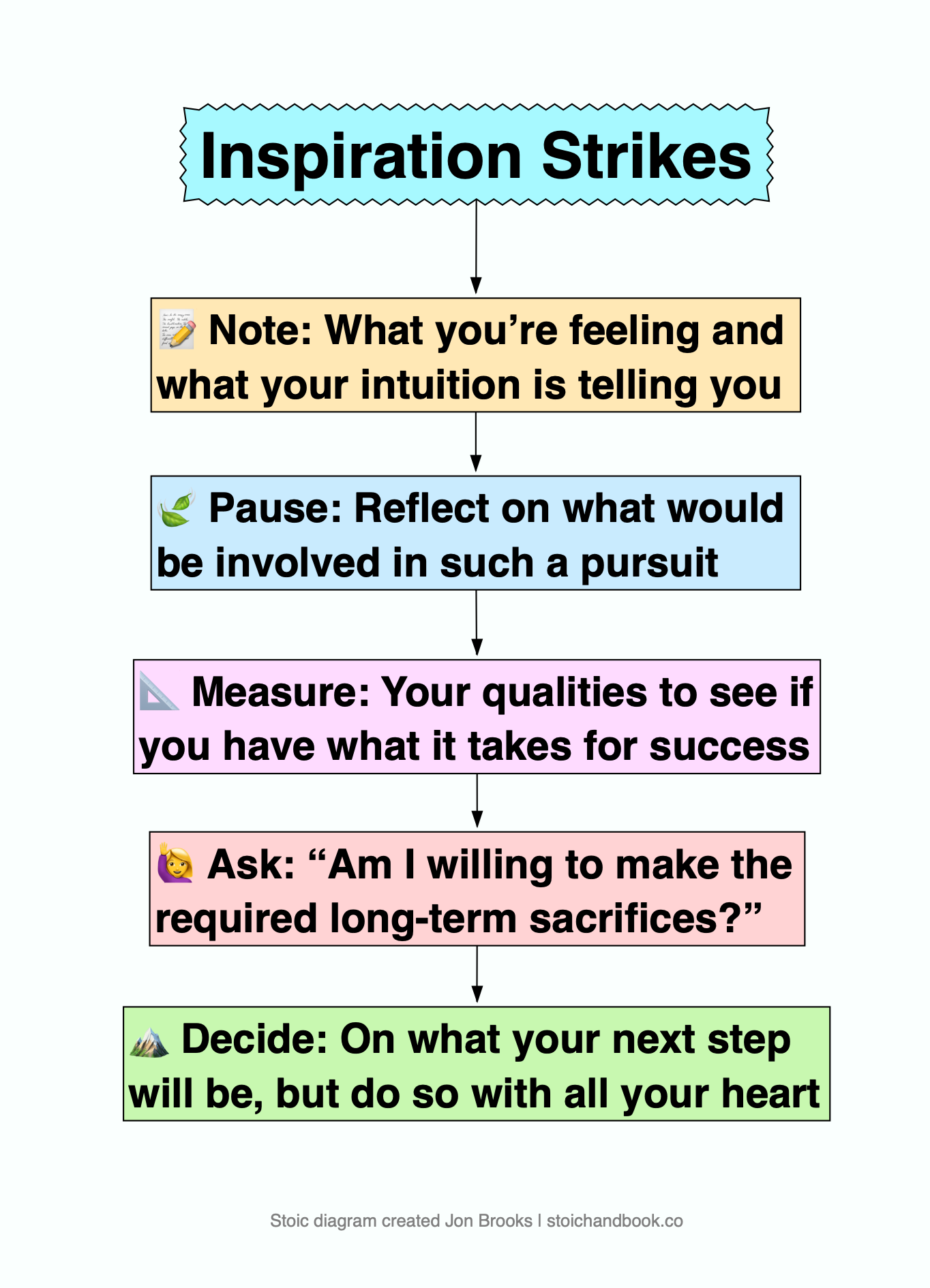 Make a note of the feeling and feelings of admiration/inspiration  Pause, and reflect on what would be involved in such a pursuit Ask yourself if you have what it takes to do the things involved in this pursuit  Even if you are capable, ask yourself if you are willing to pay the price for this goal Decide on your next path, but do so with all your heart 