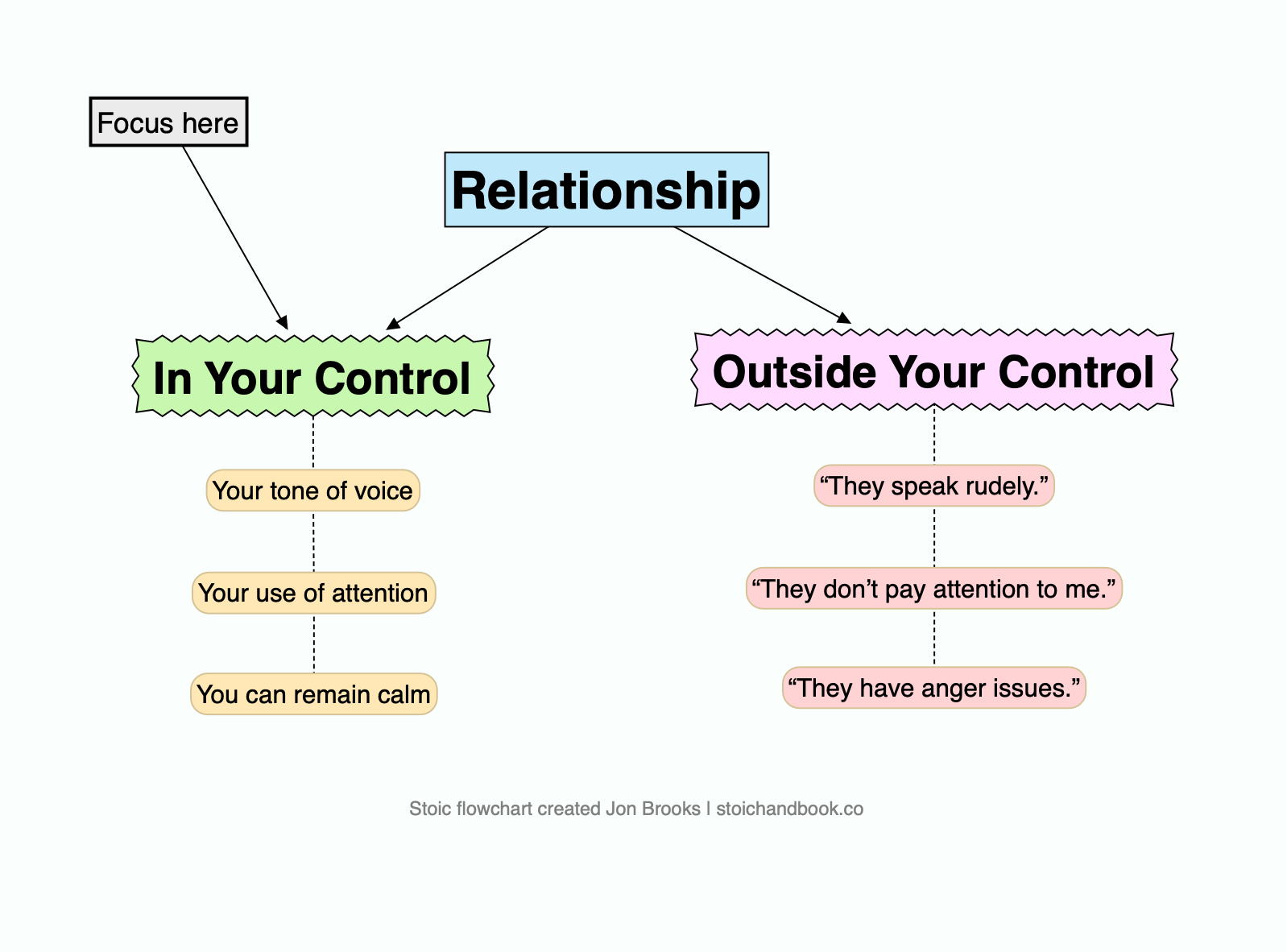 Take Full Responsibility for Your Role in Relationships